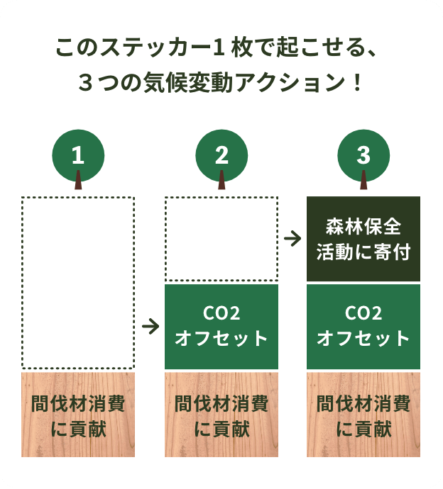 このステッカー1 枚で起こせる、３つの気候変動アクション！