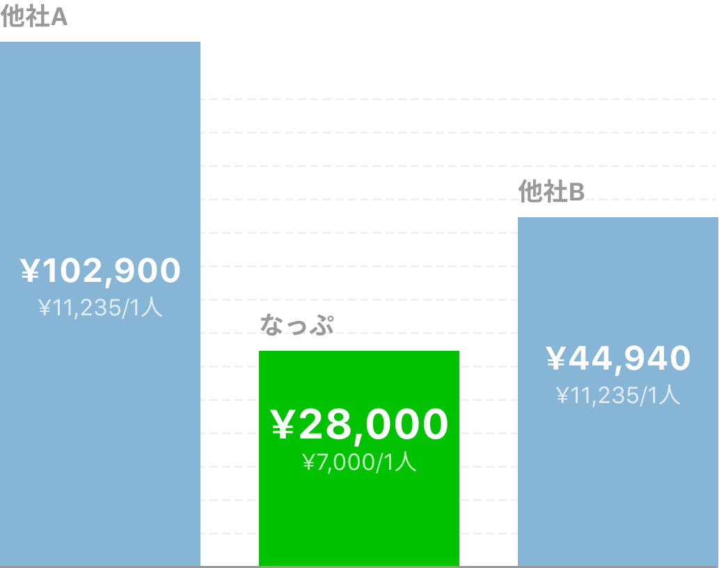 コストパフォーマンス比較グラフ
